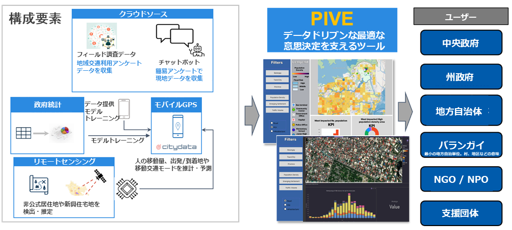 PIVEのストラクチャー